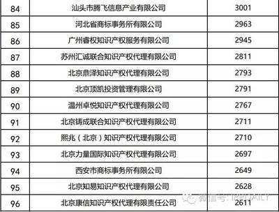 2016年全國商標(biāo)代理機(jī)構(gòu)申請(qǐng)量排名揭曉 豬八戒網(wǎng)居首，專業(yè)服務(wù)引領(lǐng)行業(yè)新風(fēng)向
